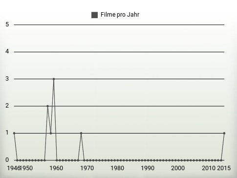 Filme pro Jahr