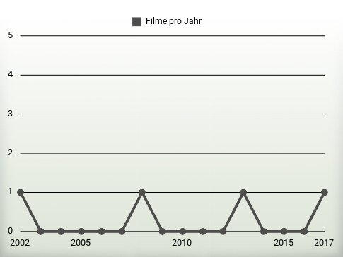 Filme pro Jahr