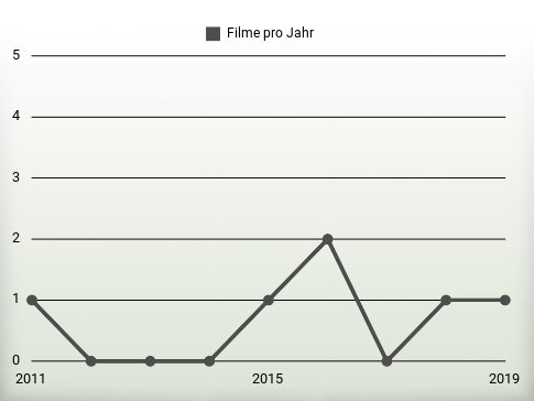 Filme pro Jahr