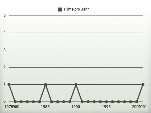 Filme pro Jahr