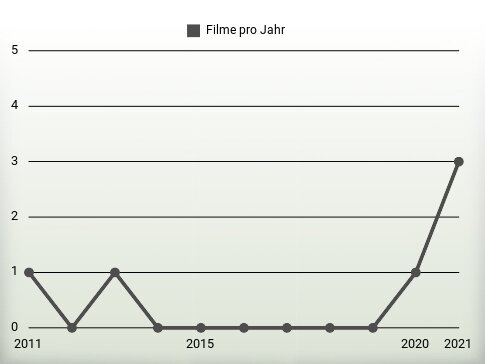 Filme pro Jahr