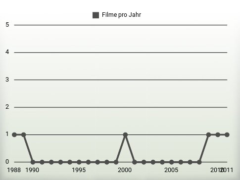 Filme pro Jahr