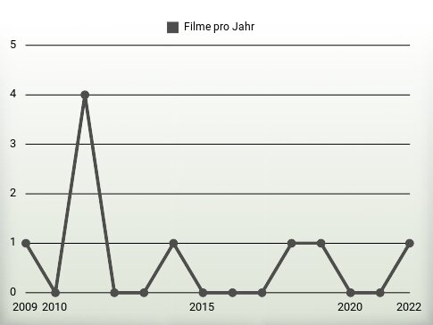 Filme pro Jahr