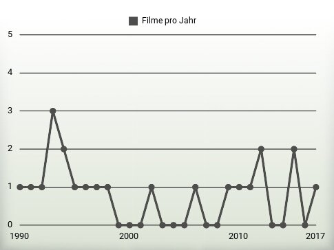 Filme pro Jahr