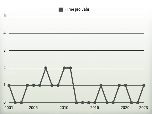 Filme pro Jahr