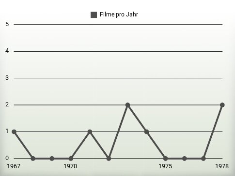 Filme pro Jahr