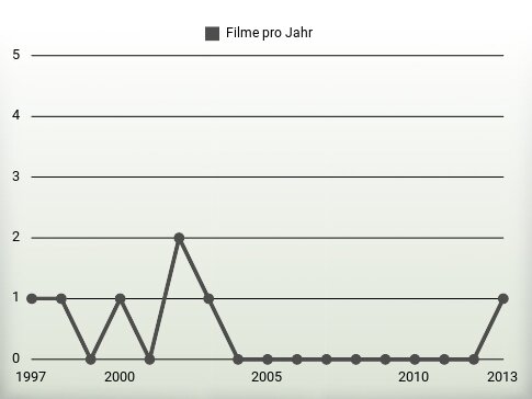 Filme pro Jahr