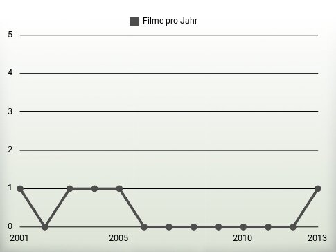 Filme pro Jahr