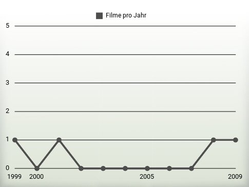 Filme pro Jahr