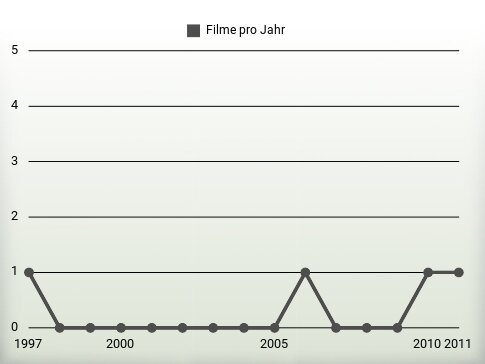 Filme pro Jahr