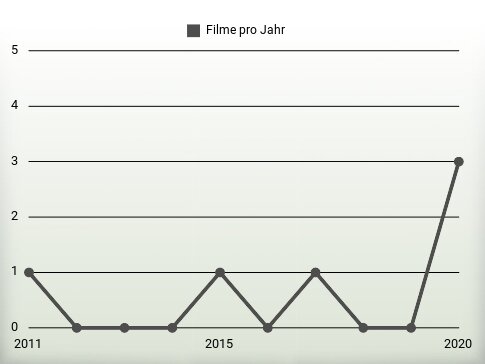 Filme pro Jahr