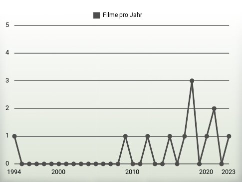 Filme pro Jahr