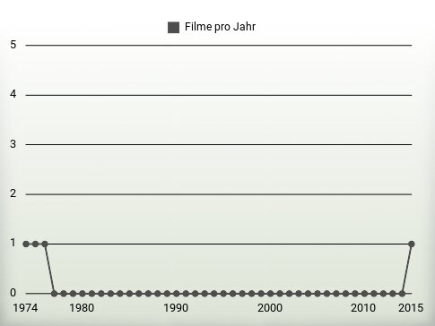 Filme pro Jahr