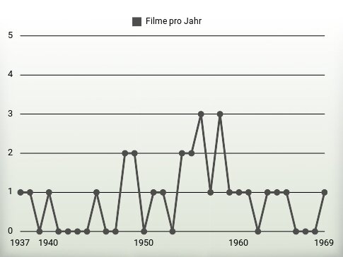 Filme pro Jahr