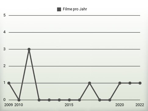 Filme pro Jahr