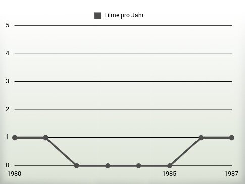 Filme pro Jahr