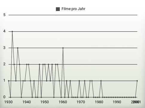 Filme pro Jahr