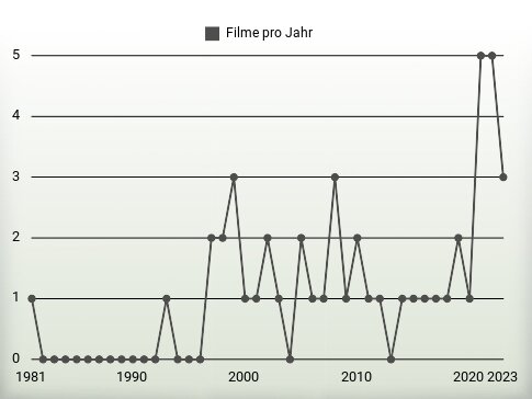 Filme pro Jahr