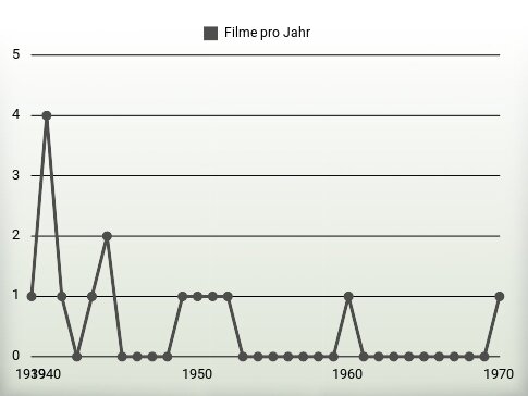 Filme pro Jahr