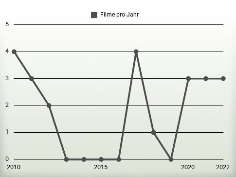 Filme pro Jahr