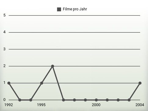 Filme pro Jahr