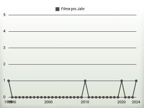 Filme pro Jahr