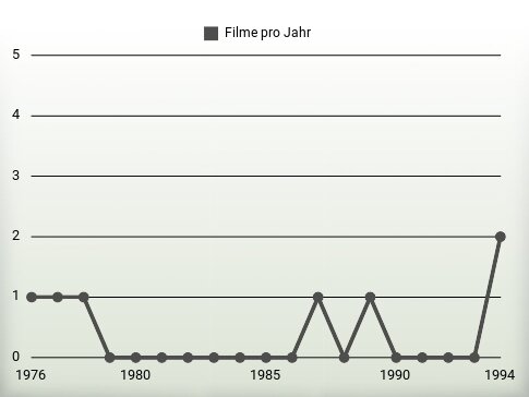 Filme pro Jahr