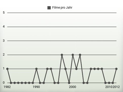 Filme pro Jahr