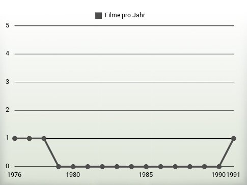 Filme pro Jahr