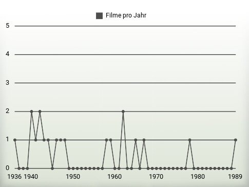 Filme pro Jahr