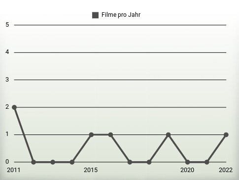 Filme pro Jahr