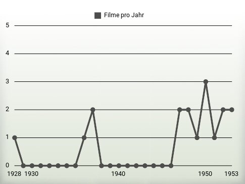 Filme pro Jahr