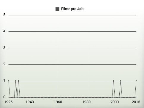 Filme pro Jahr