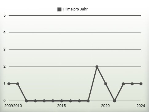 Filme pro Jahr