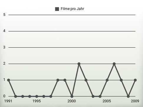 Filme pro Jahr