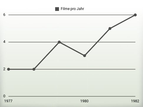 Filme pro Jahr