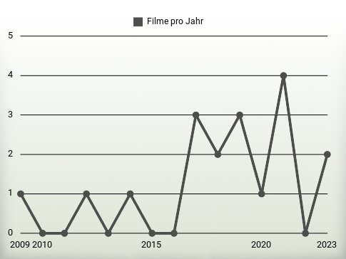 Filme pro Jahr