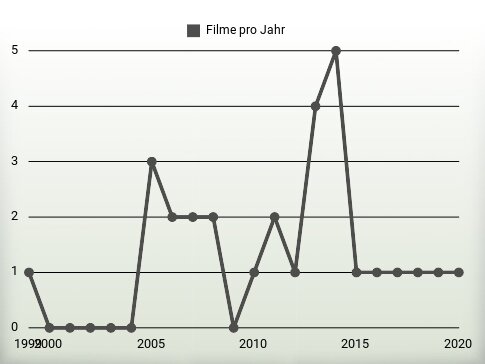 Filme pro Jahr