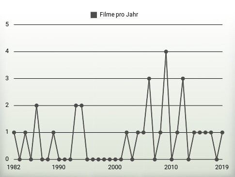 Filme pro Jahr