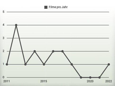 Filme pro Jahr