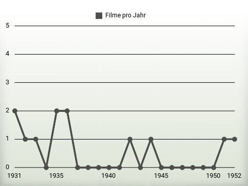 Filme pro Jahr