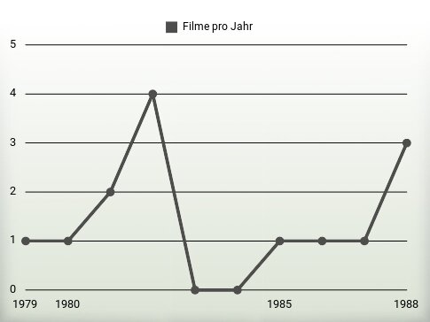 Filme pro Jahr