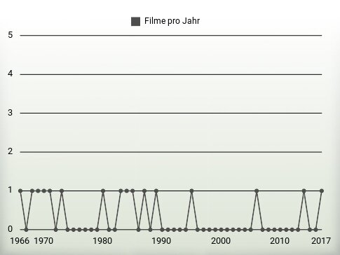 Filme pro Jahr