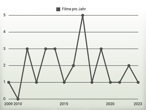 Filme pro Jahr