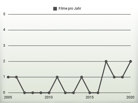 Filme pro Jahr