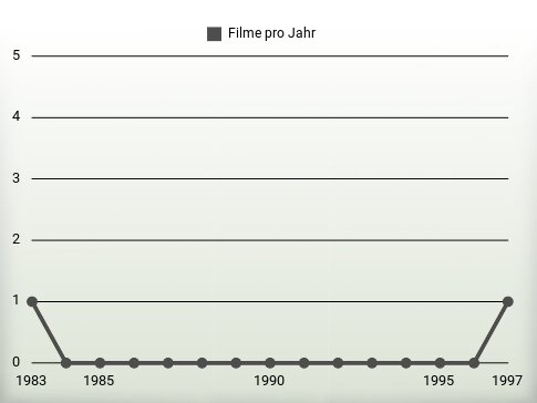 Filme pro Jahr