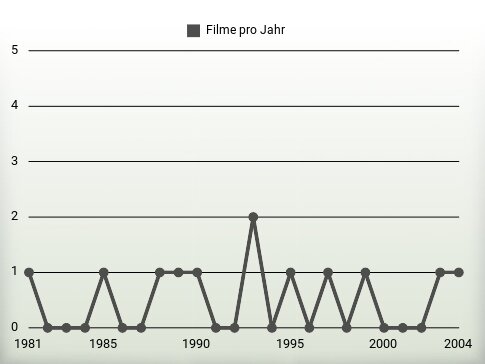 Filme pro Jahr