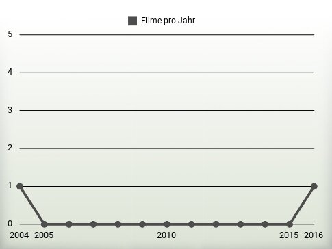 Filme pro Jahr