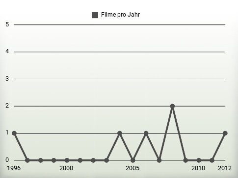 Filme pro Jahr