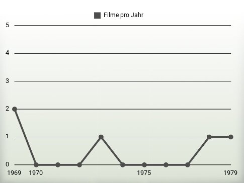 Filme pro Jahr